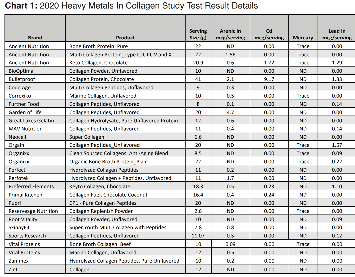 Metal Tested Collagen Peptide Alternatives