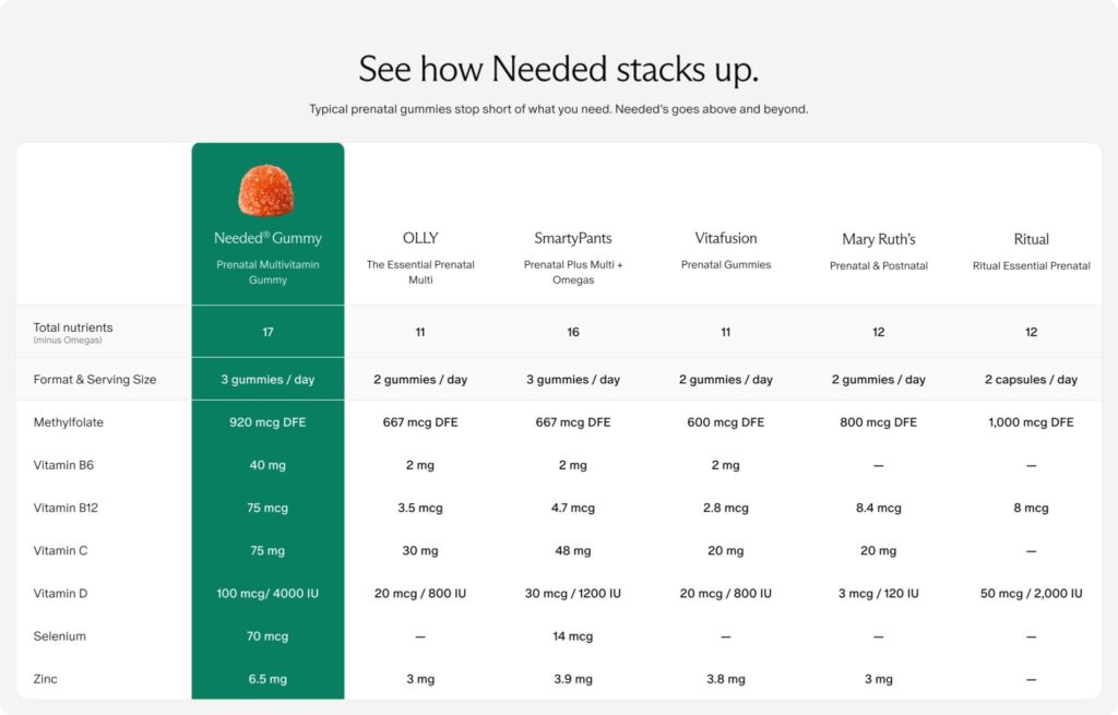 Needed vs Ritual prenatal nutrient comparison chart